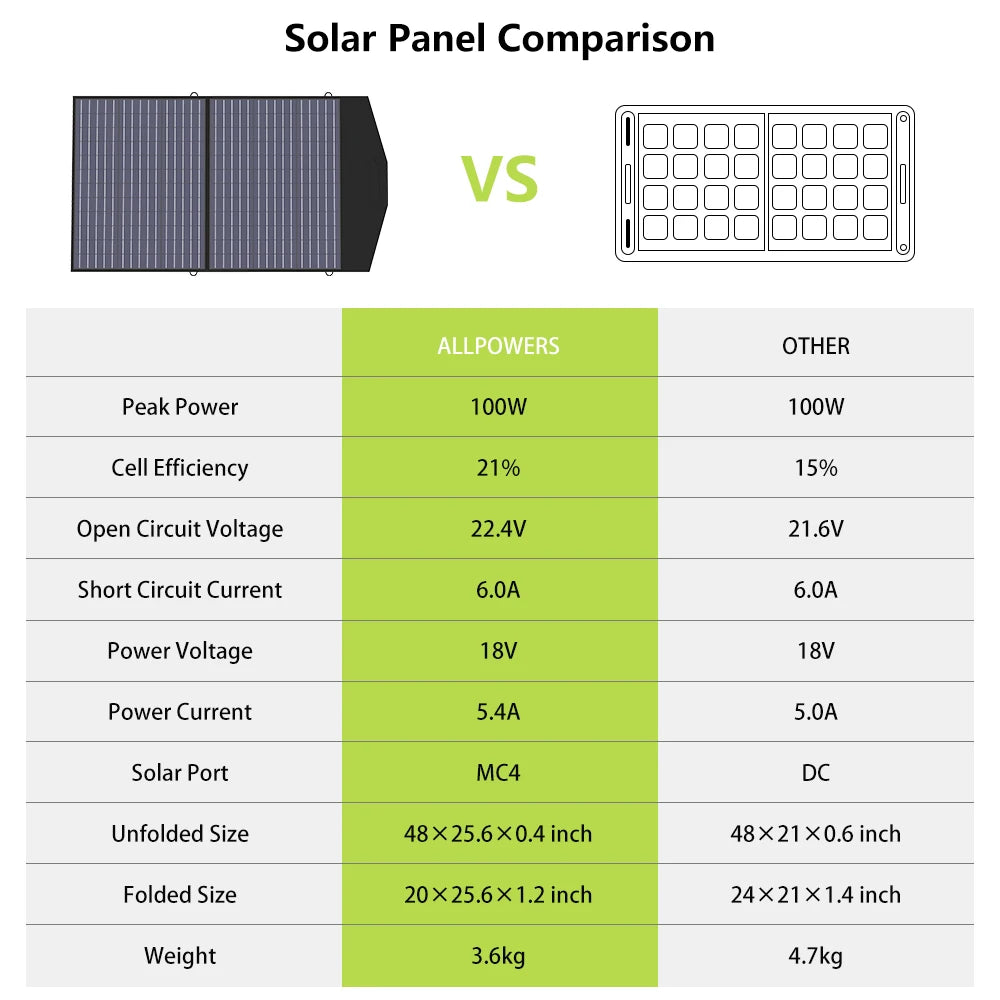 ALLPOWERS Foldable and Portable Solar Panel 100 / 200W Solar Battery Charger，Outdoor Emergency Backup Power for Powerstation etc