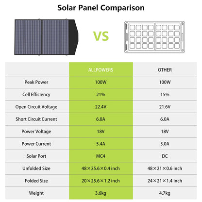 ALLPOWERS Foldable and Portable Solar Panel 100 / 200W Solar Battery Charger，Outdoor Emergency Backup Power for Powerstation etc