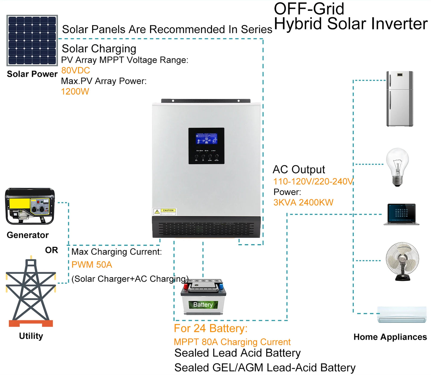 PowMr Hybrid Solar Inverter 24V 110V Pure Sine Wave Inverter 2400W 3KVA Solar Panel Generator Portable Wechselrichter